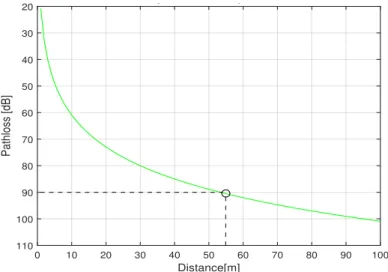 Figure 2.7 shows the simulation results of this model using the IEEE 802.15.4 default parameters (transmit power = 0 dBm, receiver sensitivity = - 90 dB, and frequency = 2.4 GHz)