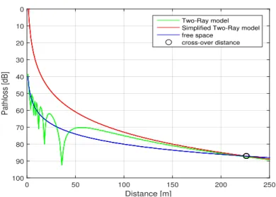 Figure 2.8 – Simplified two-ray, two-ray, and free space models.