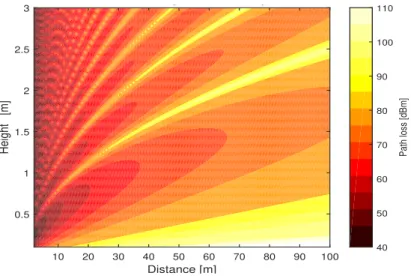 Figure 2.10 – Distance-height relationship.