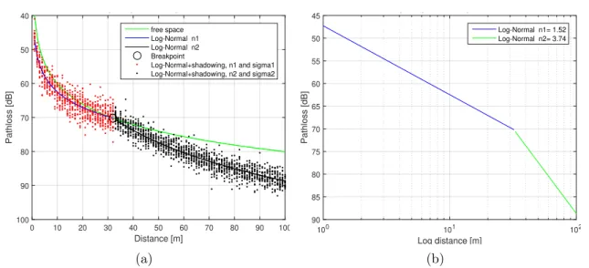 Figure 2.11 – Simulation results for the two-slope log normal model.