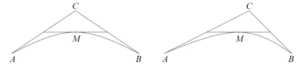 Fig. 1 – La courbe AB avec ses trois points de contrôle A, B et C et son milieu M . Deux positions de C, pour A et B fixés, donnent deux courbes différentes.