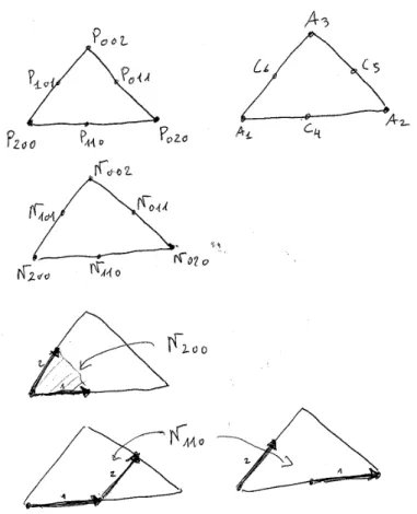 Fig. 16 – Correspondance entre les numérotations Bézier et élément fini pour les nœuds et les points de contrôle, numérotation logique des coefficients de contrôle et exemple d’un coefficient de chaque type, un terme pour un coefficient attaché à un sommet