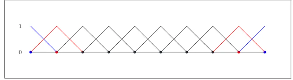 Fig. 1.3 – Les fonctions de base de l’espace des fonctions joints.