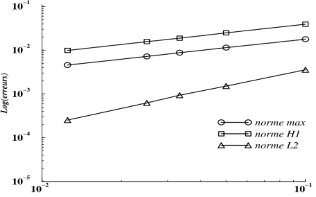 Fig. 1.7 – Courbes des erreurs commises sur la solution exacte u 1 .