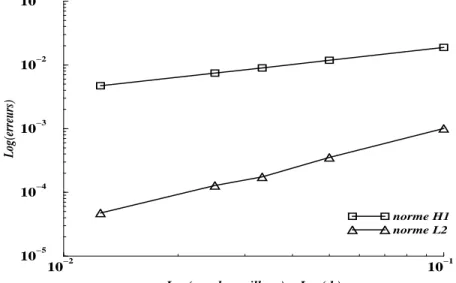 Fig. 1.9 – Courbes des erreurs commises sur la solution exacte u 3 .