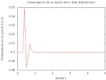 Figure 2.3: Variation au cours du temps de la température au centre de la cavité