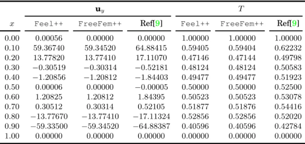 Table 3.3: Sensibilité des données à la grille spatiale : convergence de la composante verticale de la vitesse (u y ) et de la température (T ) à mi-hauteur (y = 0.5)