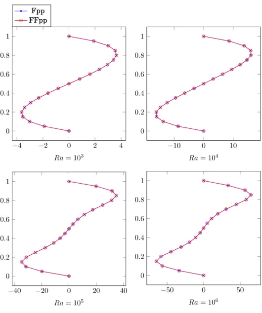 Figure 3.5: Représentation de la composante horizontale u x de la vitesse pour x = 0.5 fixé.