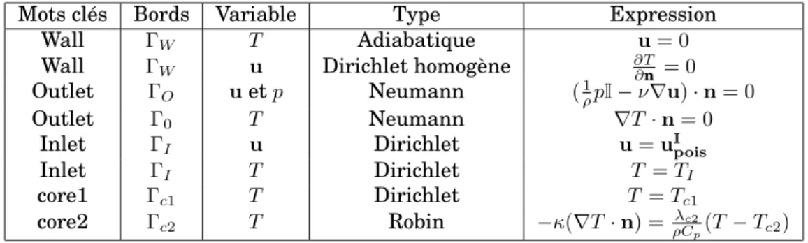 Figure 4.2: Tableau récapitulatif des conditions aux bords appliquées à notre cas test