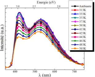 Figure 5.8  Inuence de la température sur le spectre de uorescence du composé Baso:0.04%Eu ( λ Exc