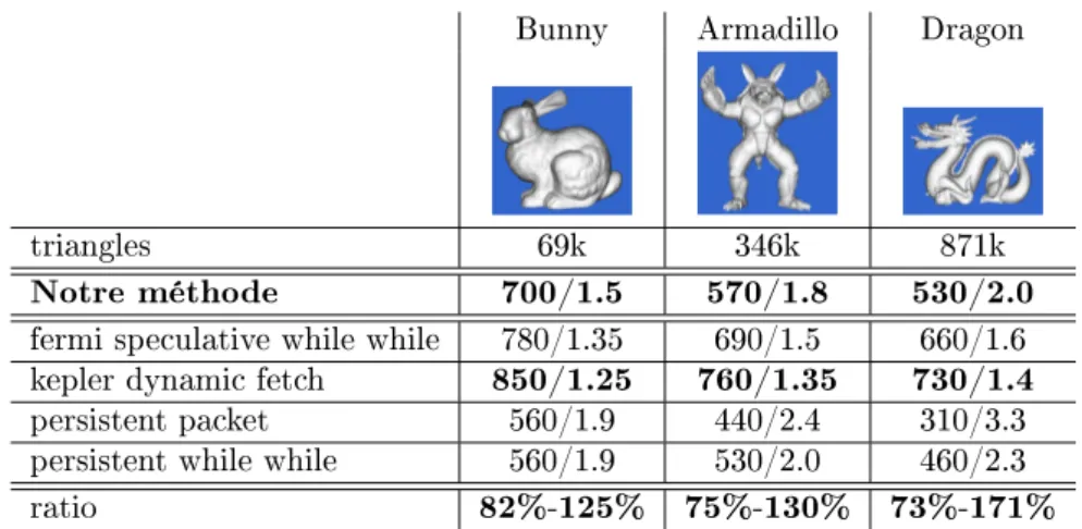 Table 2  Performances sur NVIDIA GTX 980, exprimées en millions de rayons par secondes / millisecondes par image (résolution 1024x1024)