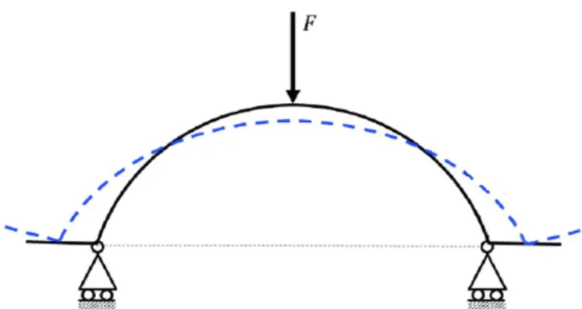 Figure 7 : Modèle de raideur  individuelle d’un plissé avant et après chargement