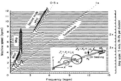 Figure 16 : Spectre des fréquence pour un rotor de Jeffcott montrant le Whril-Whip du deuxième mode  (représentation issue de [64]) 