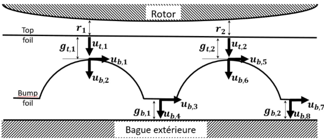 Figure 19  : Modèle structurel du palier à feuilles avec présence d’ouverture/fermetures (5 degrés de liberté par  plissé) 