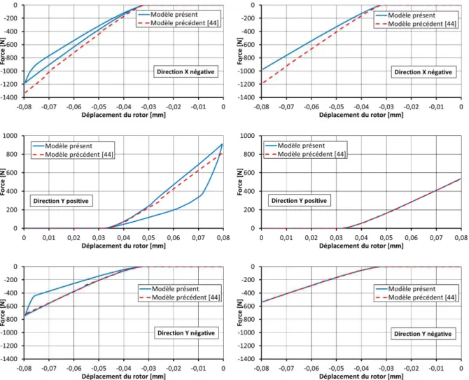 Figure 29 : Forces structurelles  du palier à feuilles sans défauts d’usinage. Comparaison  avec [44] (coefficient  de frottement : à droite f=0 et à gauche f=0.1)  
