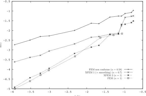 figure 1.16 – Taux de convergence pour le probl`eme de la plaque avec inclusion.