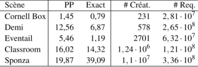 Table 1: Résolution d’image, nombre de polygones et nom- nom-bre d’échantillons s i utilisés pour chaque scène lors du  cal-cul du facteur de normalisation par la méthode de  Monte-Carlo.