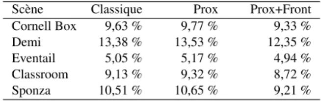 Table 5: Temps de calcul d’une image en tracé de photons progressif sans et avec correction du biais de proximité.