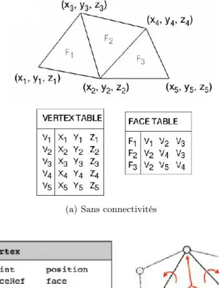 Figure 3. Structures basées sur faces (images extraites de [13] et [3]).
