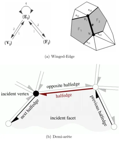 Figure 4. Structures basées sur arêtes (images extraites de [13] et [1]).