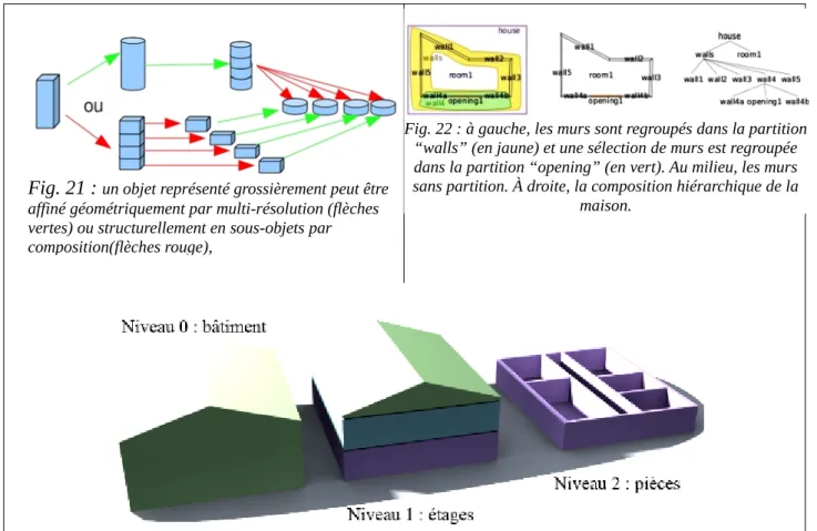 Fig. 21 :  un objet représenté grossièrement peut être  affiné géométriquement par multi-résolution (flèches  vertes) ou structurellement en sous-objets par  composition(flèches rouge),