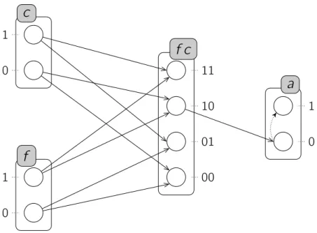 Figure 2.5 : Un exemple de Frappes de Processus standards avec une sorte coopérative f c 