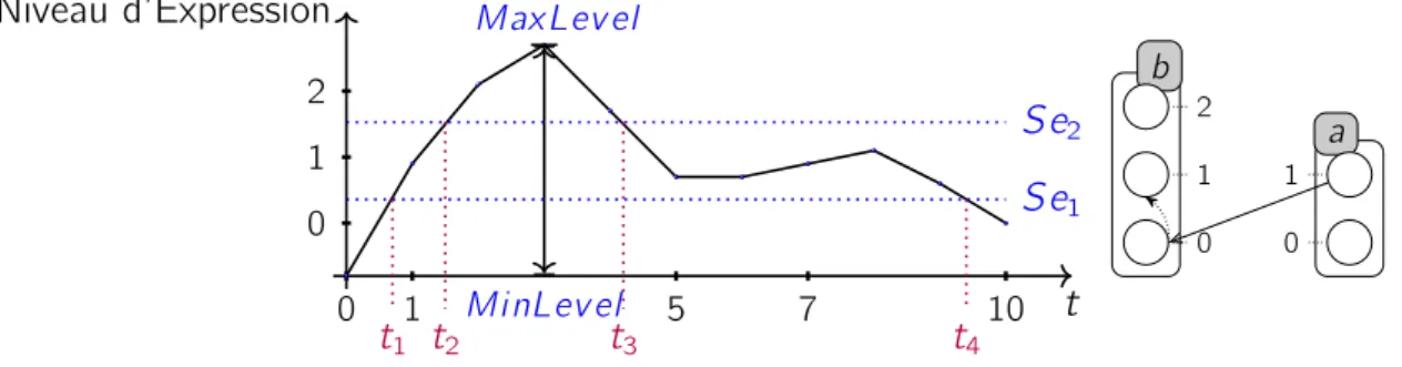 Figure 3.13 : Estimation des paramètres temporels et stochastiques (taux et absorp- absorp-tion de stochasticité) des séries temporelles : Le taux pour effectuer une action qui permet un changement d’état est donné par r i = t 1
