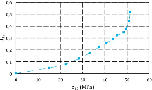 Figure 1.24 : Evolution de la variable d ’endommagement       en fonction de la contrainte en  cisaillement pour une stratification       