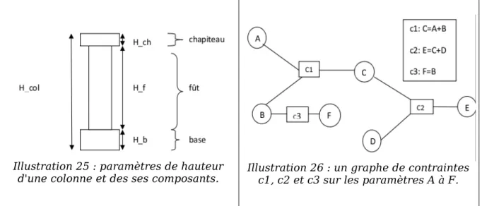 Illustration 25 : paramètres de hauteur d'une colonne et des ses composants.