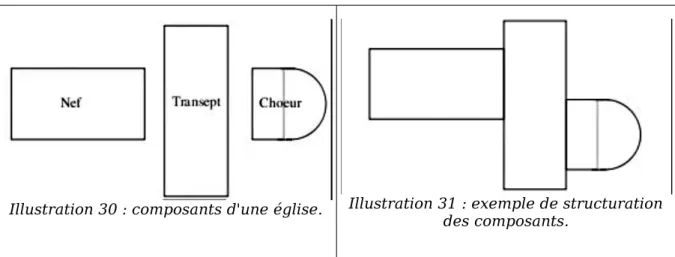 Illustration 30 : composants d'une église. Illustration 31 : exemple de structuration des composants.