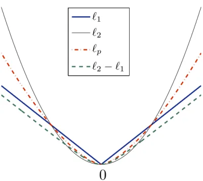 Figure 2.4 – Exemples de fonctions de pondération convexes. Proche de 0, la fonction ℓ 2 − ℓ 1 se comporte comme une quadratique