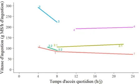 Figure 2.5  Effet du temps d’accès sur la vitesse d’ingestion  des caprins au pâturage (1 : Berhan et al.,  2005 ; 2 : Keli et al., 2017 ; 3 :Romney et al., 1996 ; 4 : Tovar-Luna et al., 2011) 