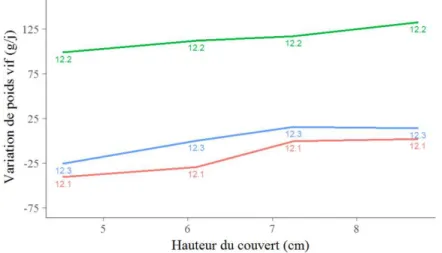 Figure  2.9  Evolution  de  la  variation  de  poids  vif  en  fonction  de  la  hauteur  du  couvert  et  du  stade  physiologique  (12.1 :  Chèvres  allaitantes,  12.2 :  chevreaux,  12.3  mâles  castrés,  Merchand  et  Riach,  1994)