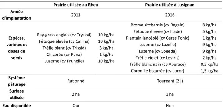Tableau 4.3 Caractéristiques des prairies utilisées dans le cadre des essais et de leur gestion 