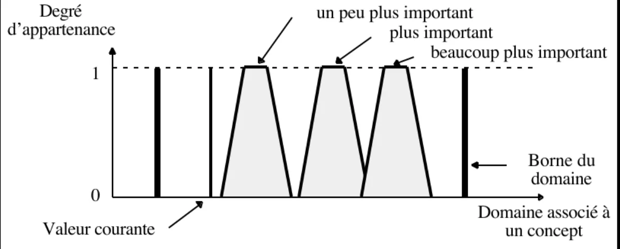 Figure 5 : Exemple de modification d’une description par rapport à un concept