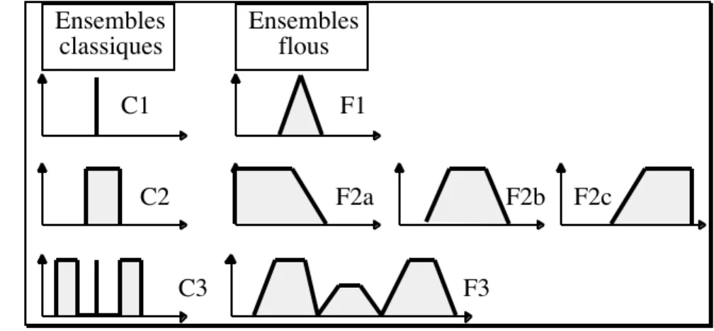 Figure 7 : Classement des différentes formes de fonctions d’appartenance en théorie des ensembles flous