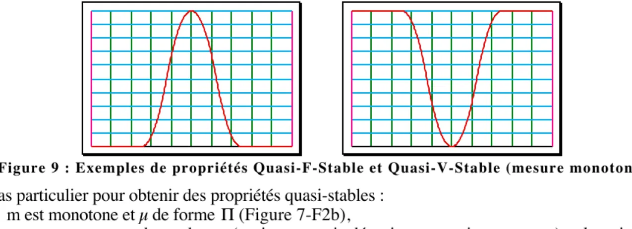Figure 9 : Exemples de propriétés Quasi-F-Stable et Quasi-V-Stable (mesure monotone)