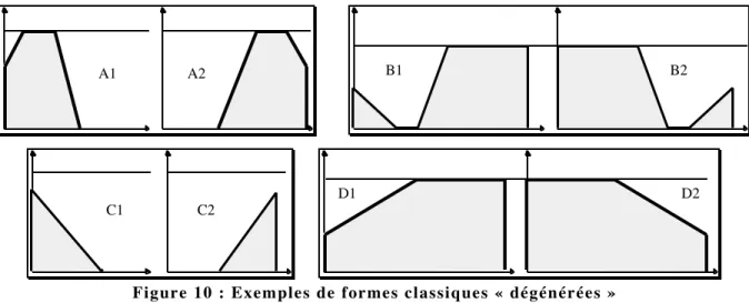 Figure 10 : Exemples de formes classiques « dégénérées »