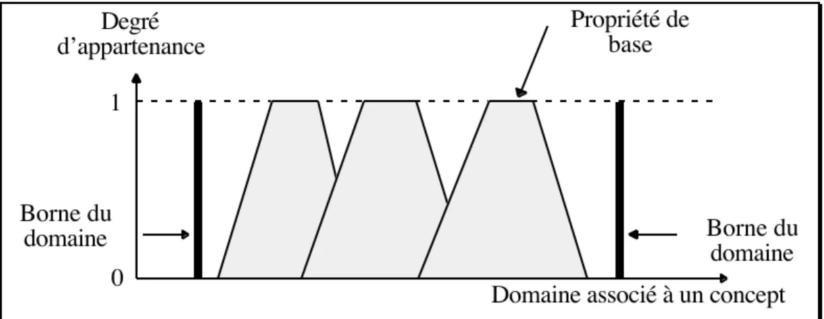 Figure 1 : Domaine et propriétés de bases d’un concept donné