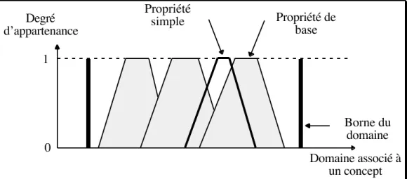 Figure 2 : Propriétés de base et propriétés prédicats