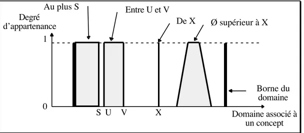 Figure 4 : Exemples de propriétés prédicats paramétrées