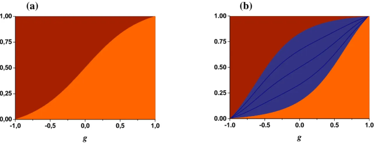 Figure 7 :  Découpage  de  la  diffusion  simple  pour  la  fonction  de  phase  d’Henyey-Greenstein  en  fonction  du  paramètre  g  pour  une  lumière  incidente  collimatée