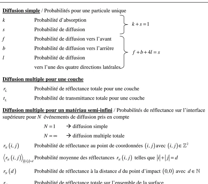 Tableau 1 : Notations pour les différentes probabilités 