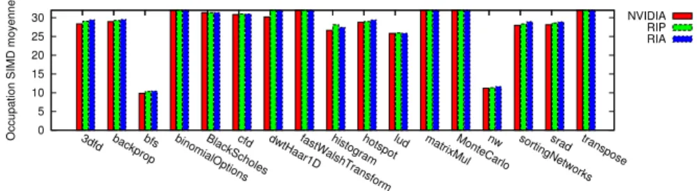 Figure 7 – Nombre moyen de threads actifs par warp pour la technique de reconver- reconver-gence de Tesla et Fermi, notre m´ethode implicite `a base de pile (RIP) et notre m´ethode