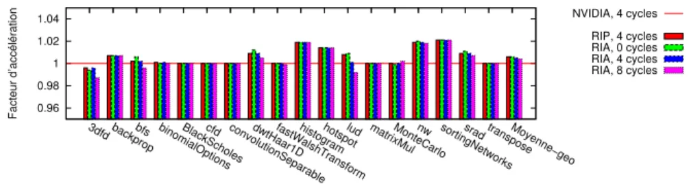 Figure 8 – Performance de la technique RIP, ainsi que de la technique RIA pour trois configurations du mod`ele de performance, en comparaison avec la technique employ´ee par NVIDIA.