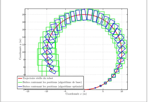 Fig. 10  Résultats des algorithmes onernant la position du robot (oordonnées x t et y t