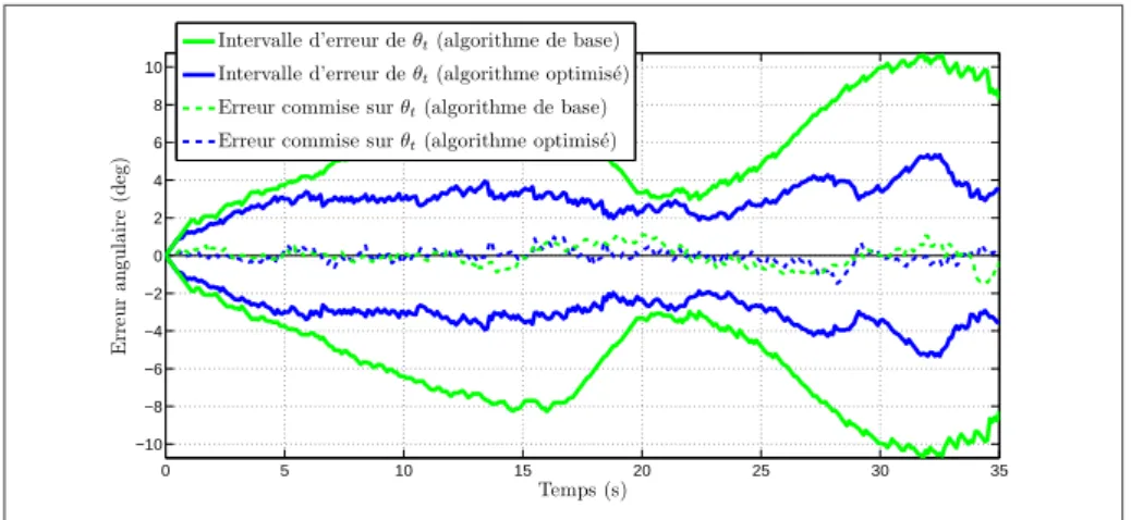 Fig. 12  Résultats des algorithmes onernant l'angle de ap du robot