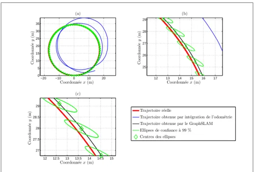 Fig. 14  Estimation des positions du robot obtenue ave le GraphSLAM sur le sénario 1 :