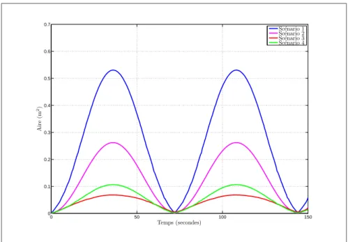 Fig. 16  Aires des ellipses de onane à 99% onernant les positions du robot :
