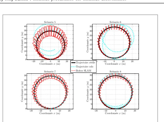 Fig. 26  Résultats du SLAM par intervalles en e qui onerne la position du robot :